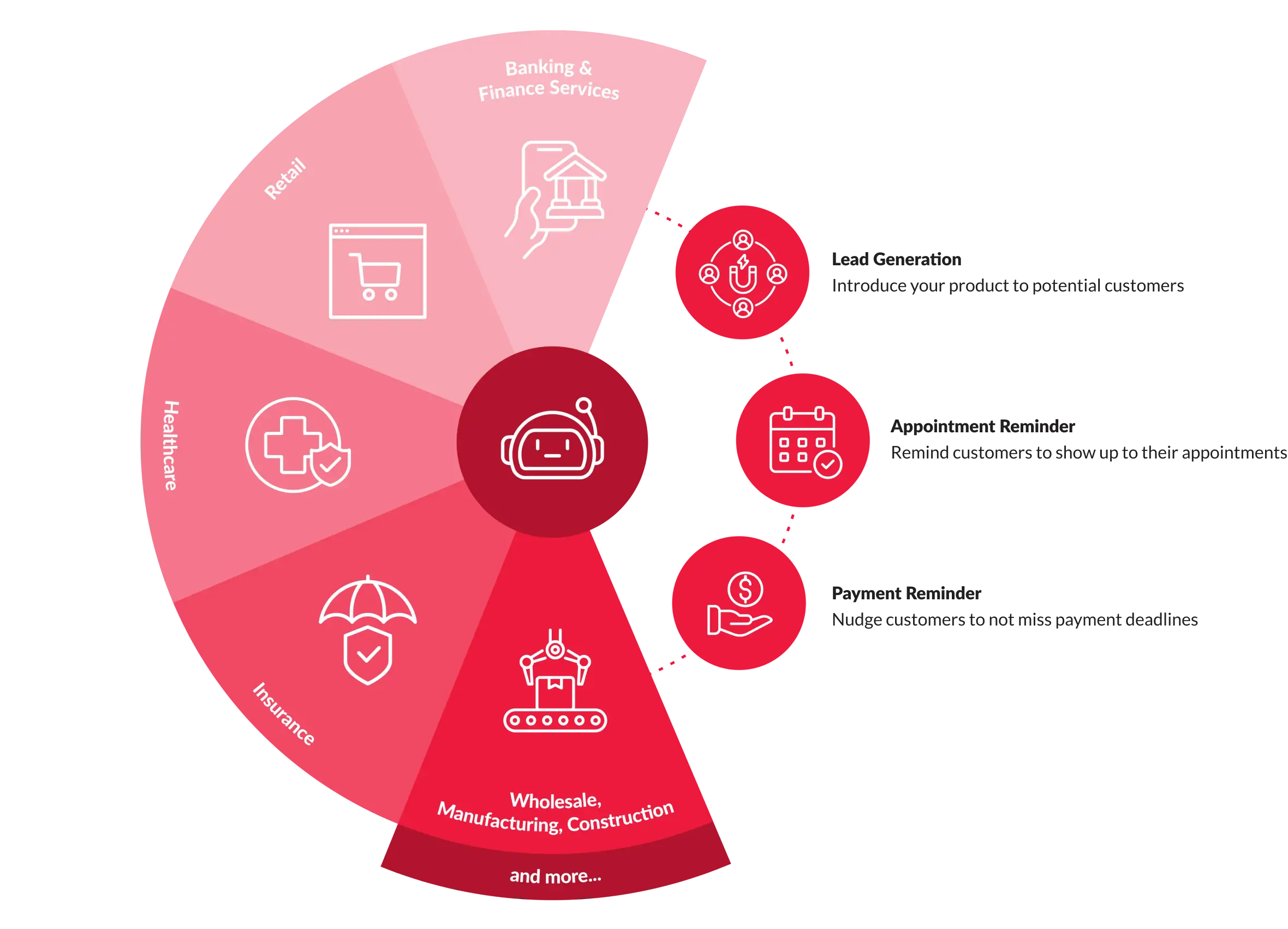 Introduce your product to potential customers. Remind customers to show up to their appointments. Nudge customers to not miss payment deadlines.